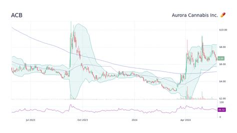 acb predictions|Aurora Cannabis (NasdaqCM:ACB) Stock Forecast & Analyst .